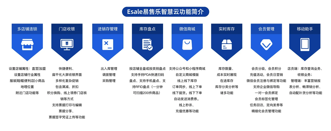 易售乐智慧云功能总览
