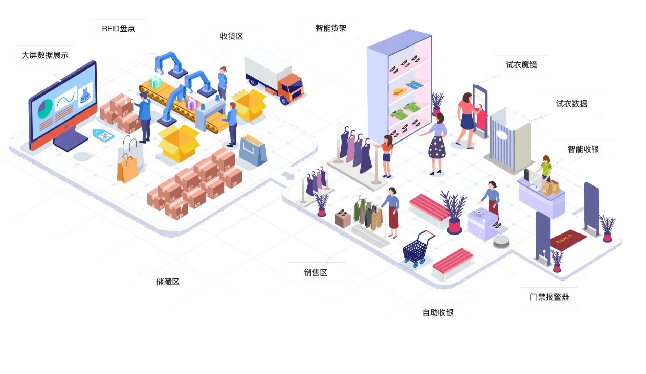 RFID仓储与智慧门店应用全景