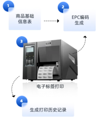 RFID标签初始化与打印流程