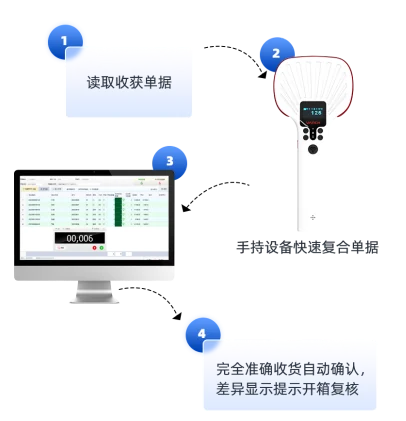 RFID门店收货退货与系统核验